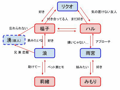 相関図